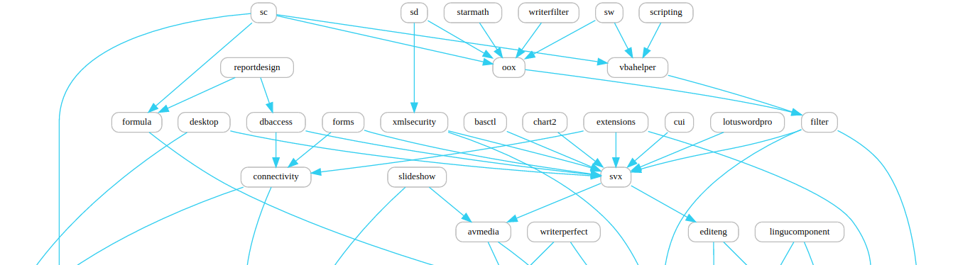 LibreOffice module graph